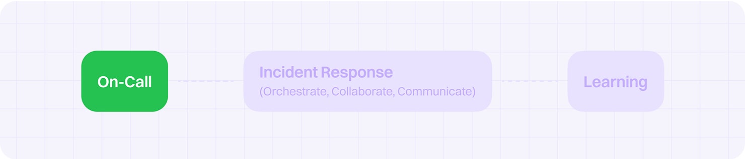 What’s similar between Rootly and Opsgenie?