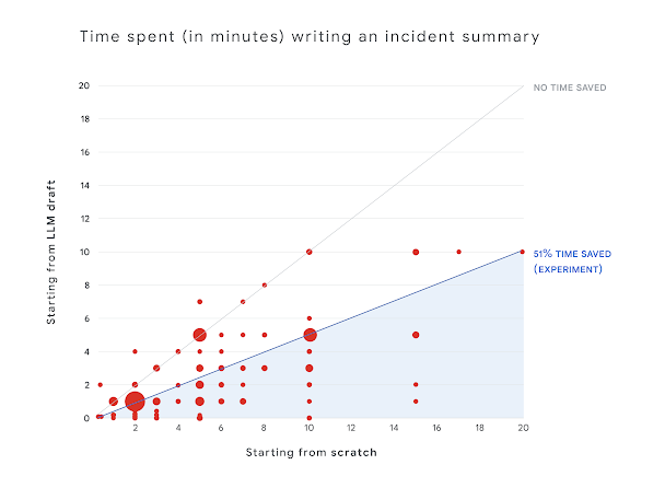 Graph showing the expected time savings thanks to LLM summaries