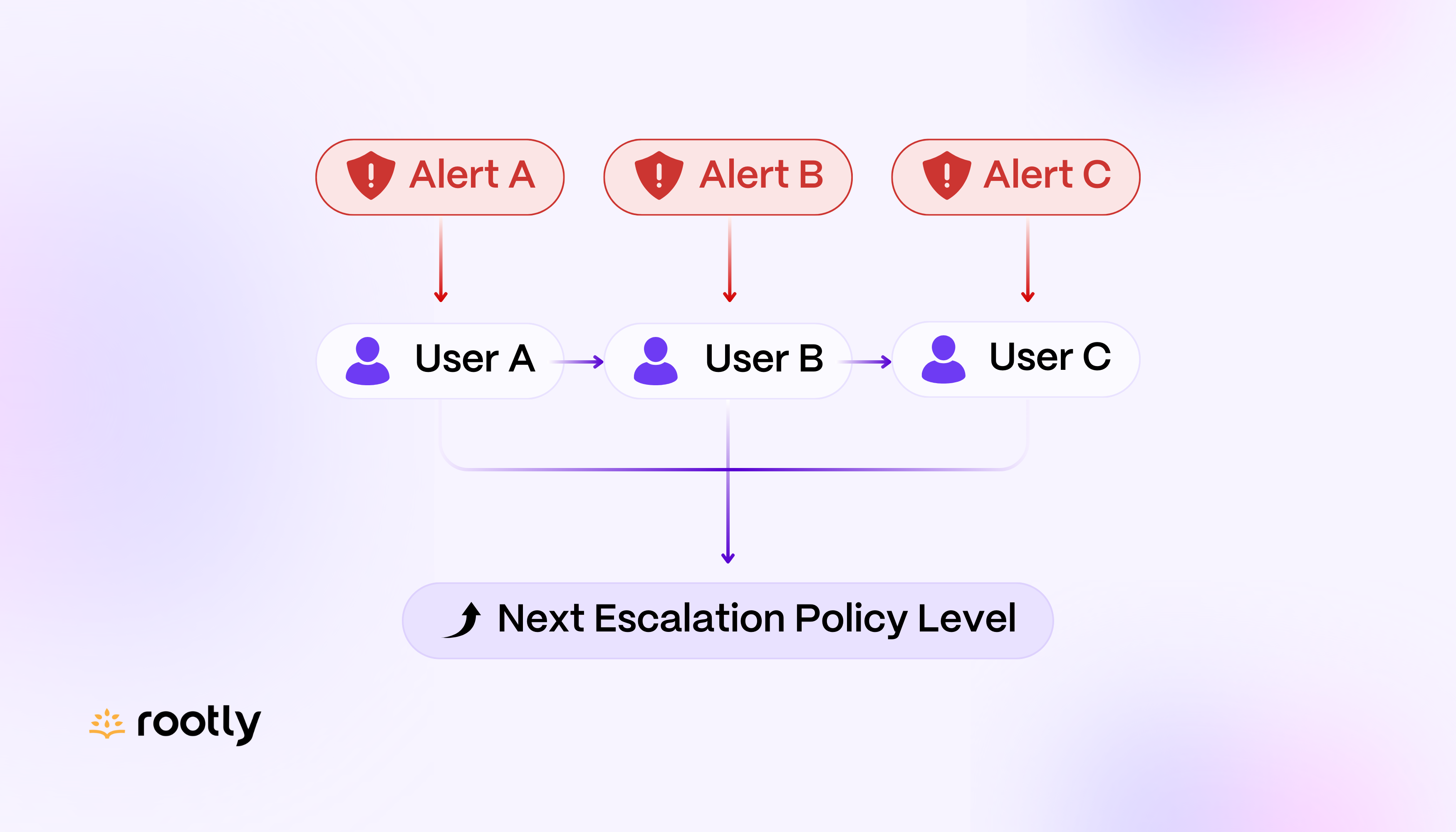 🐦‍⬛ Round Robin Escalation Policies