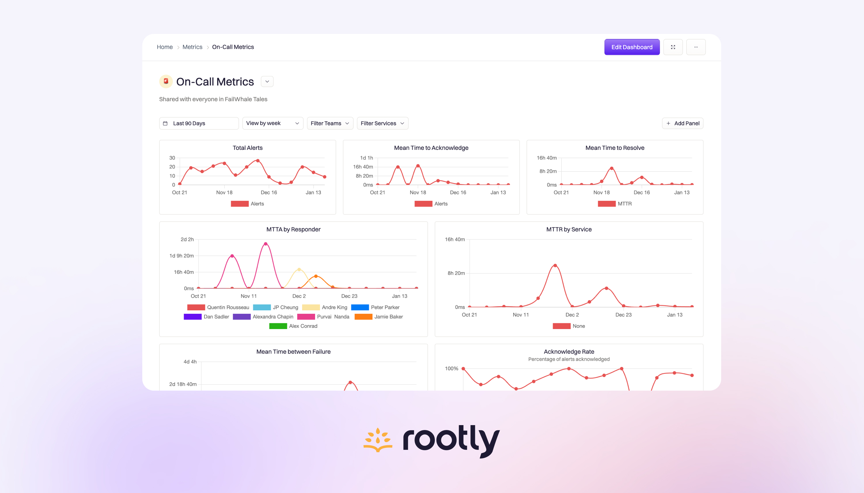 Measuring On-Call Performance