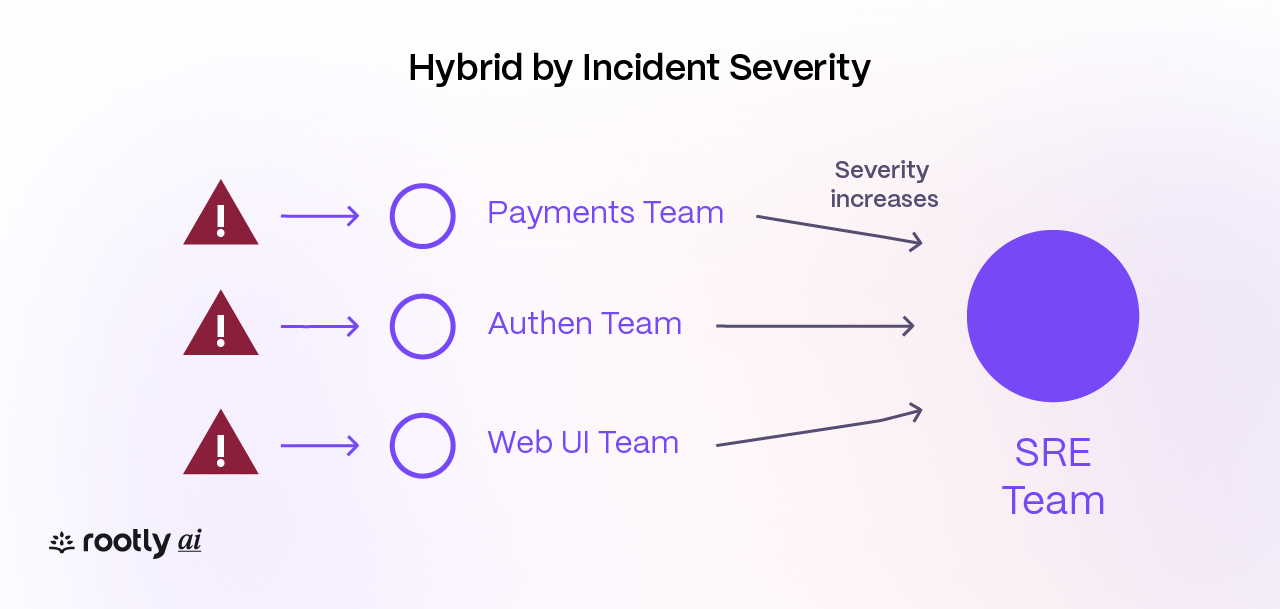 Diagram: Hybrid by Incident Severity model