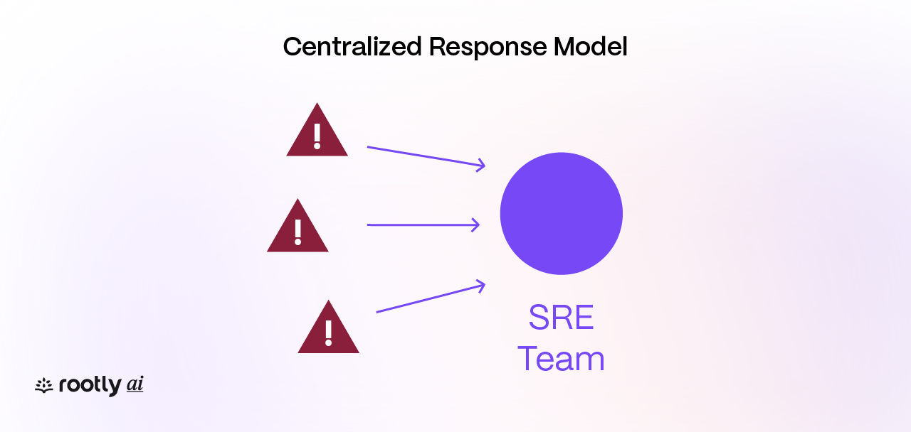 Diagram: Centralized Model