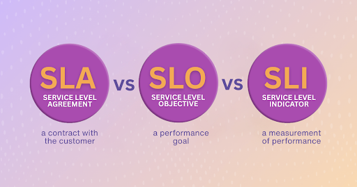 SLA vs. SLO vs. SLI: The Full Breakdown for Reliable Systems