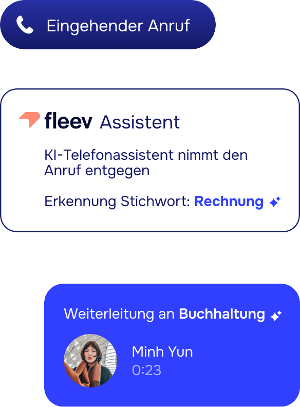 Der KI-Assistent nimmt den Anruf entgegen und leitet ihn anhand von Schlüsselwörtern an die richtige Abteilung weiter.