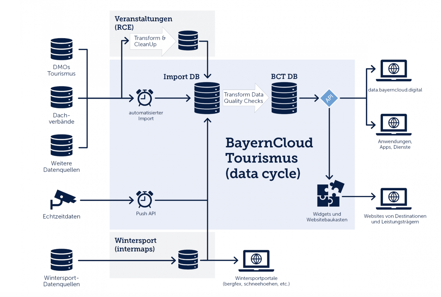 Bayern Cloud - Datenquelle für touristische Inhalte