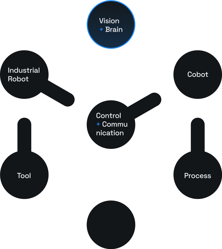 Diagram showing Vision + Brain, Control + Communication, Industrial Robot, Cobot, Tool, and Process interconnected.
