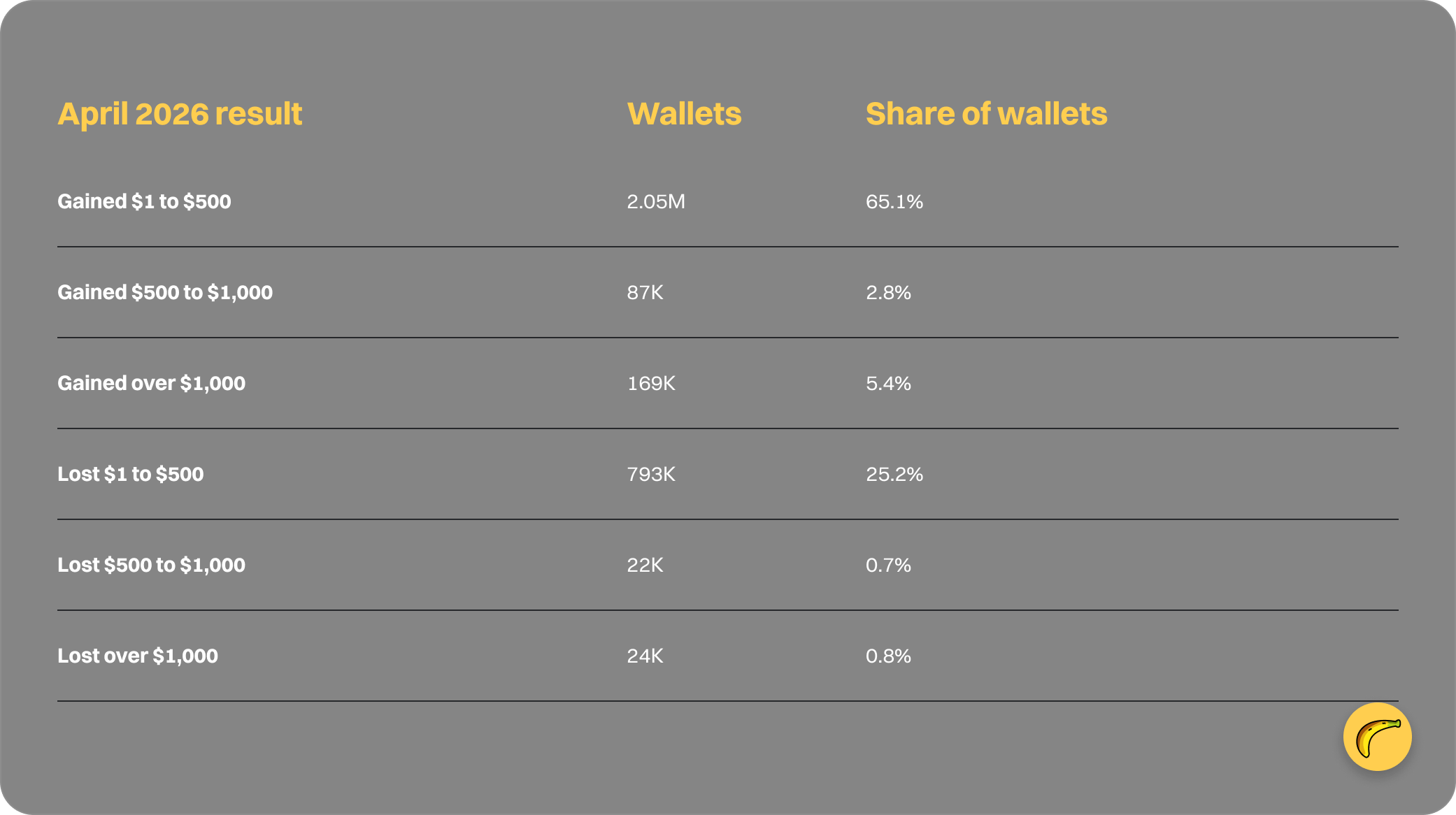 Table: April 2026 result, Wallets, Share of wallets