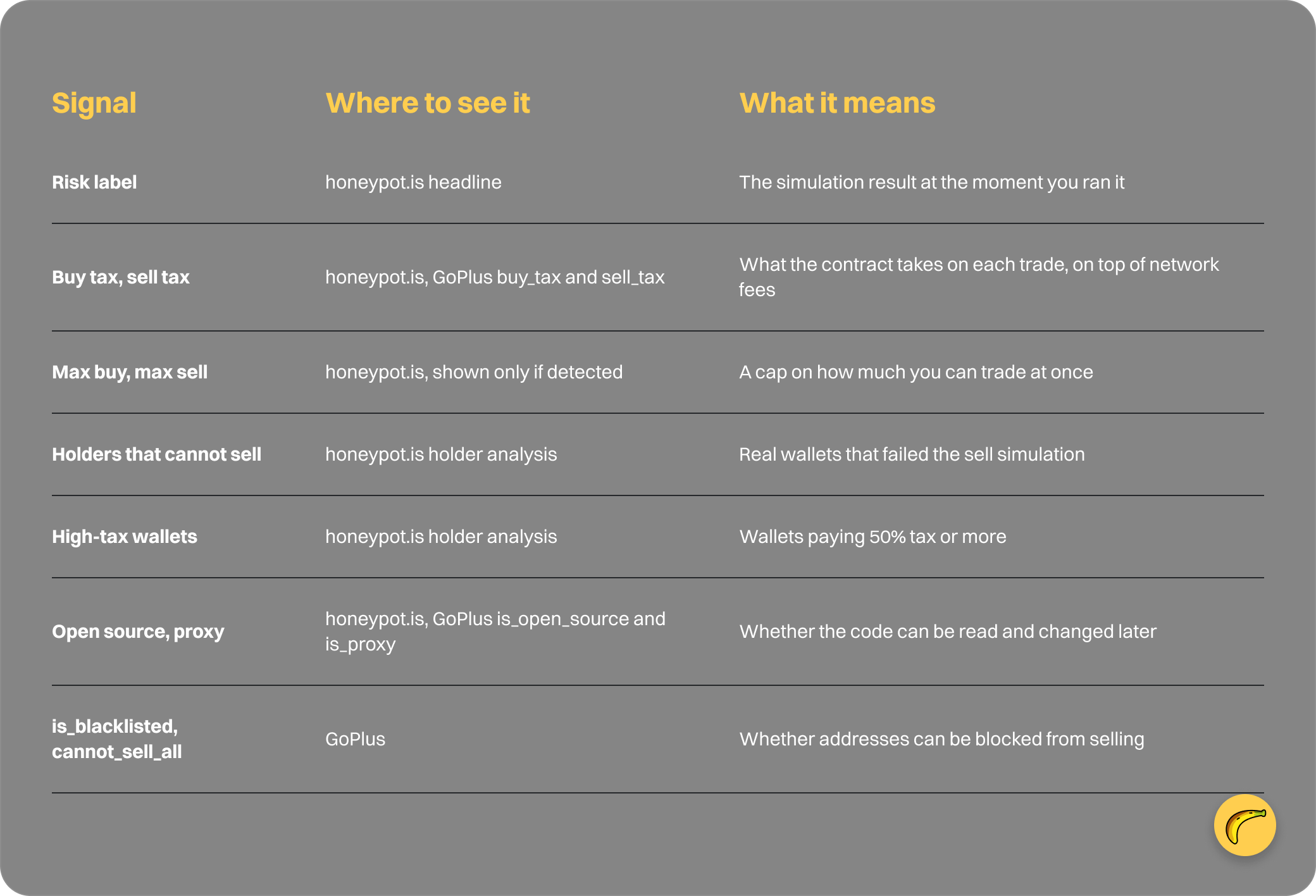Table: Signal, Where to see it, What it means
