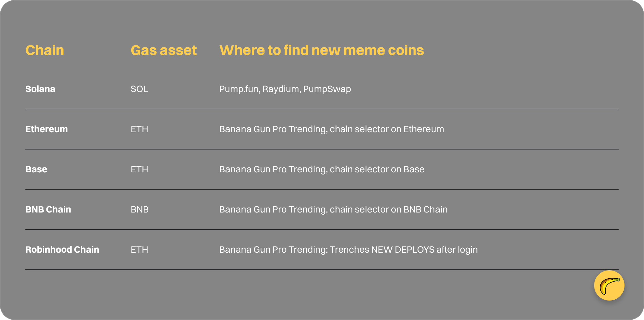 Table: Chain, Gas asset, Where to find new meme coins