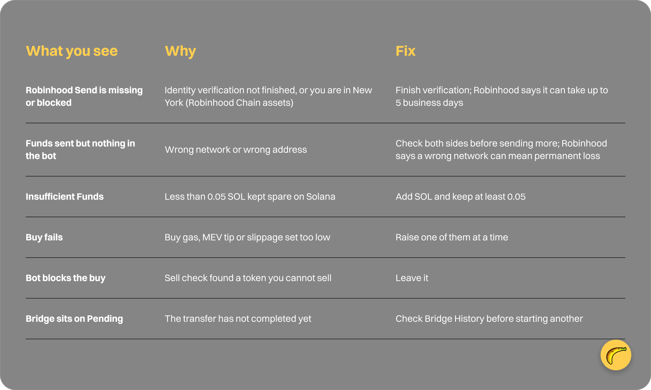 Table: What you see, Why, Fix