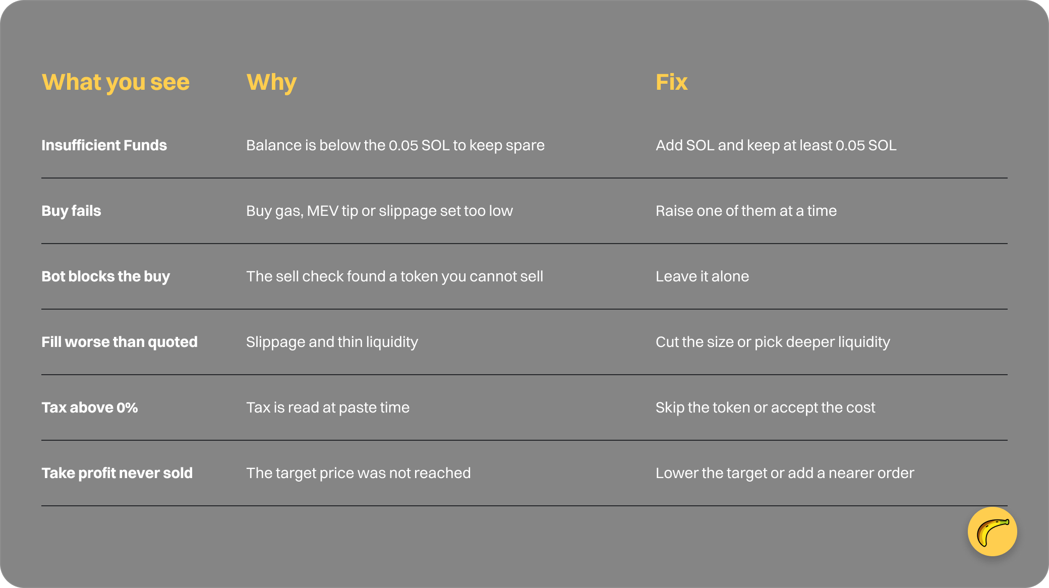 Table: What you see, Why, Fix