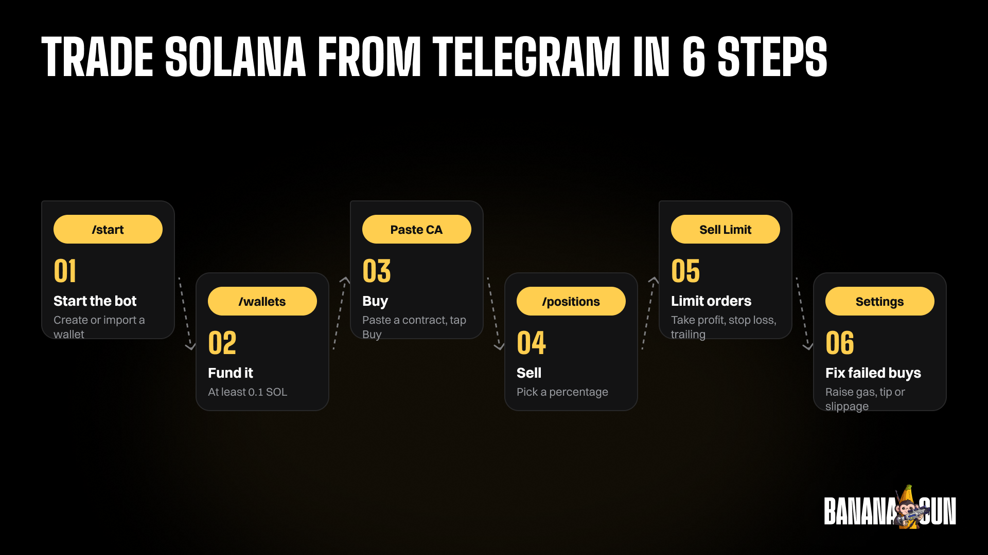 Trade Solana from Telegram in 6 steps