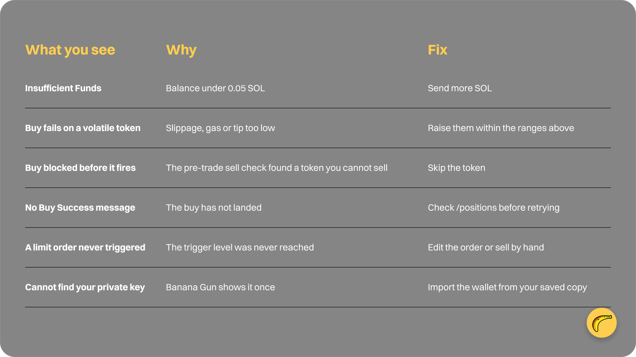 Table: What you see, Why, Fix