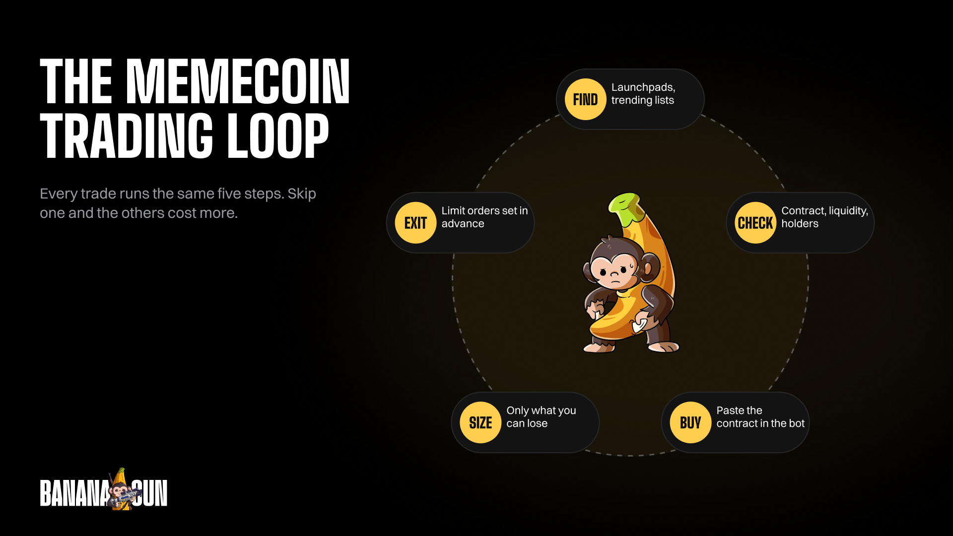 The memecoin trading loop