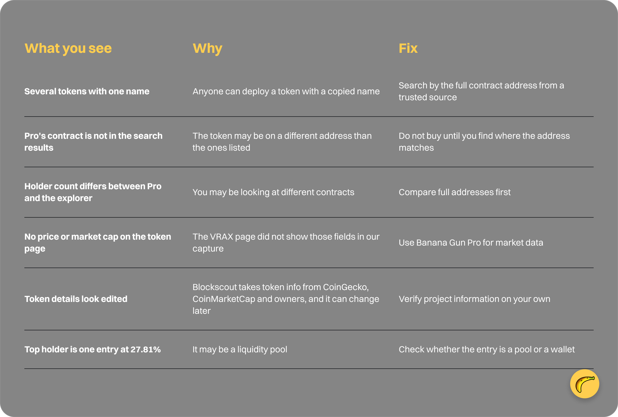 Table: What you see, Why, Fix