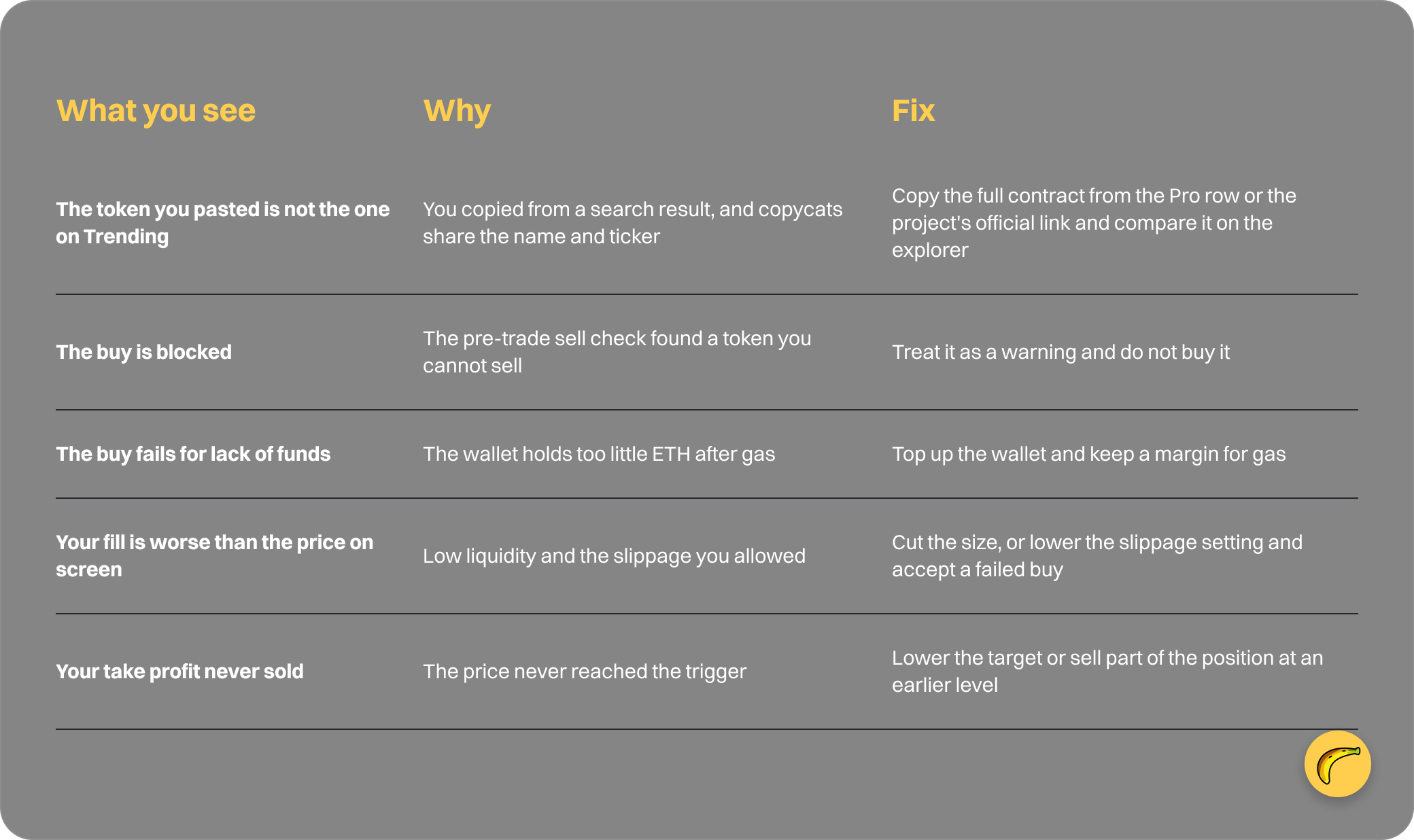 Table: What you see, Why, Fix