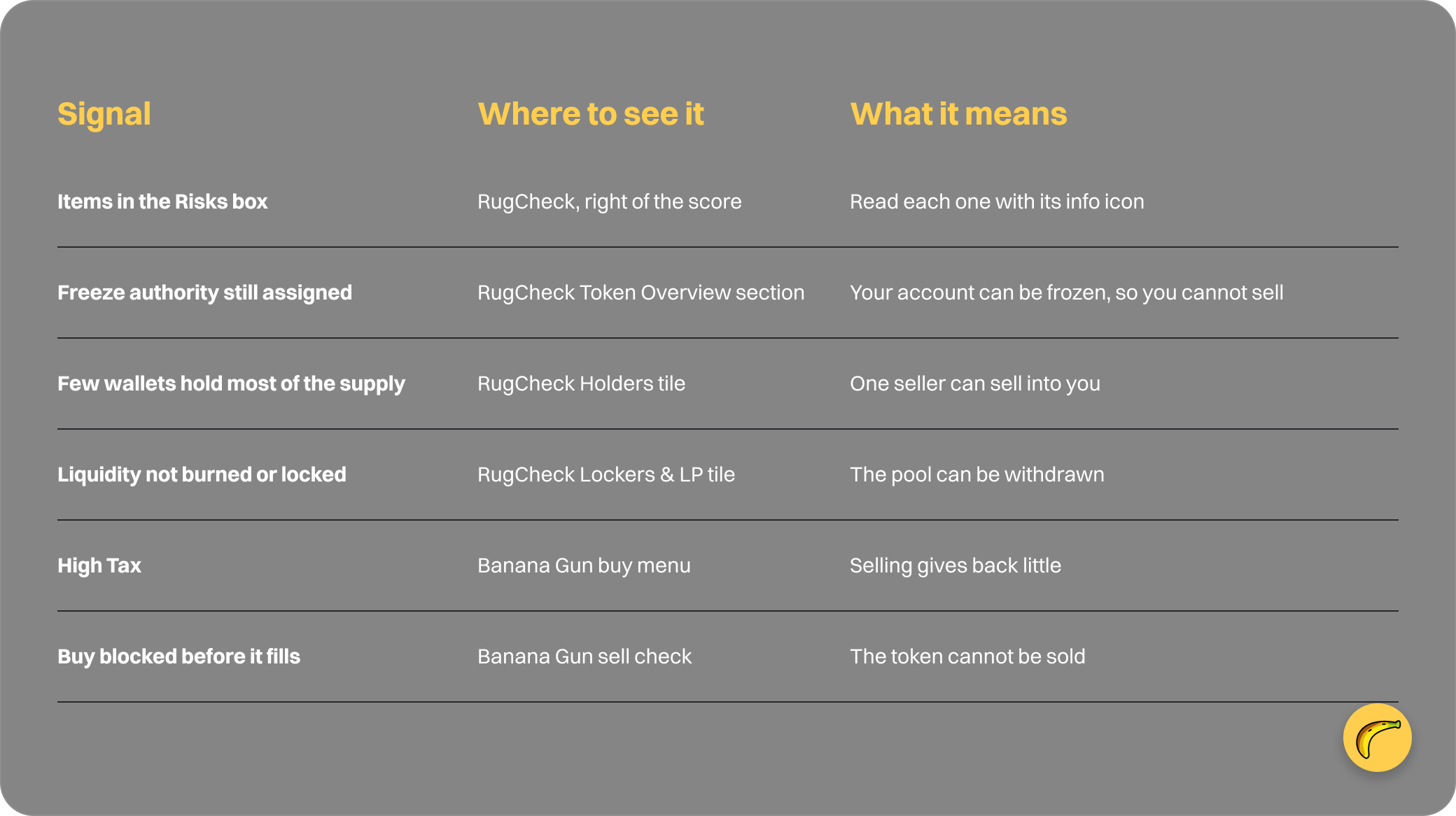 Table: Signal, Where to see it, What it means
