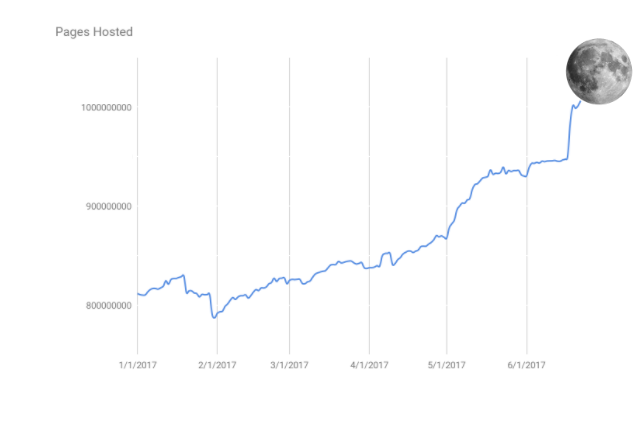 Pages Hosted Graph-1.png