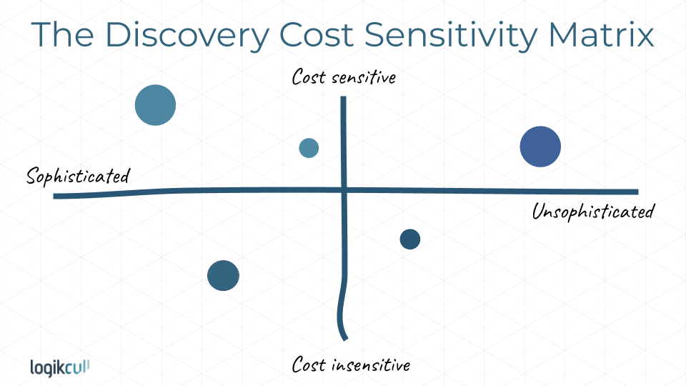 Cost Sensitivity Matrix for Evaluating Client Sensitivity to Discovery Costs