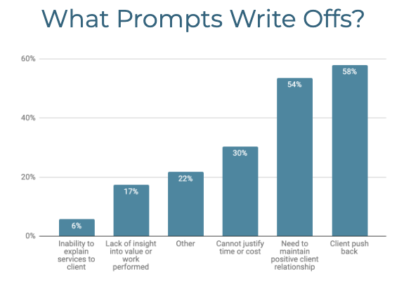 Write Off Causes graph