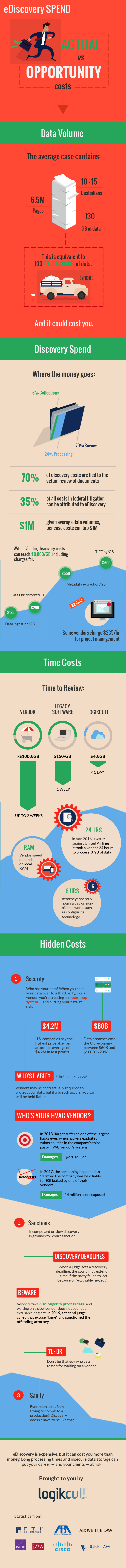 Infographic showing eDiscovery actual and opportunity costs