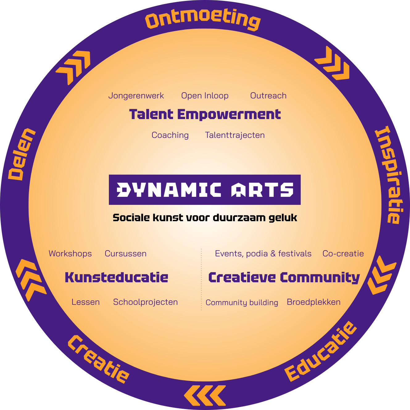 Dynamic Arts methodiek cirkel. Ontmoeten, Inspiratie, Educatie, Creatie, Delen. de Drie hoofd takken: Talent Empowerment, Kunst Educatie en Creatieve Communities.