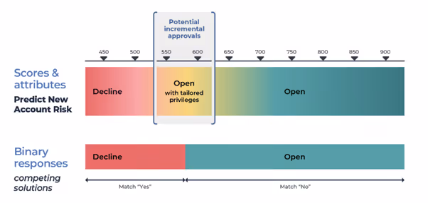 Bank Account Risk Assessment scores, attributes, and response graphic