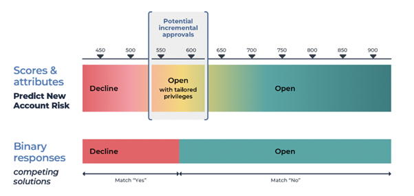 Bank Account Risk Assessment scores, attributes, and response graphic