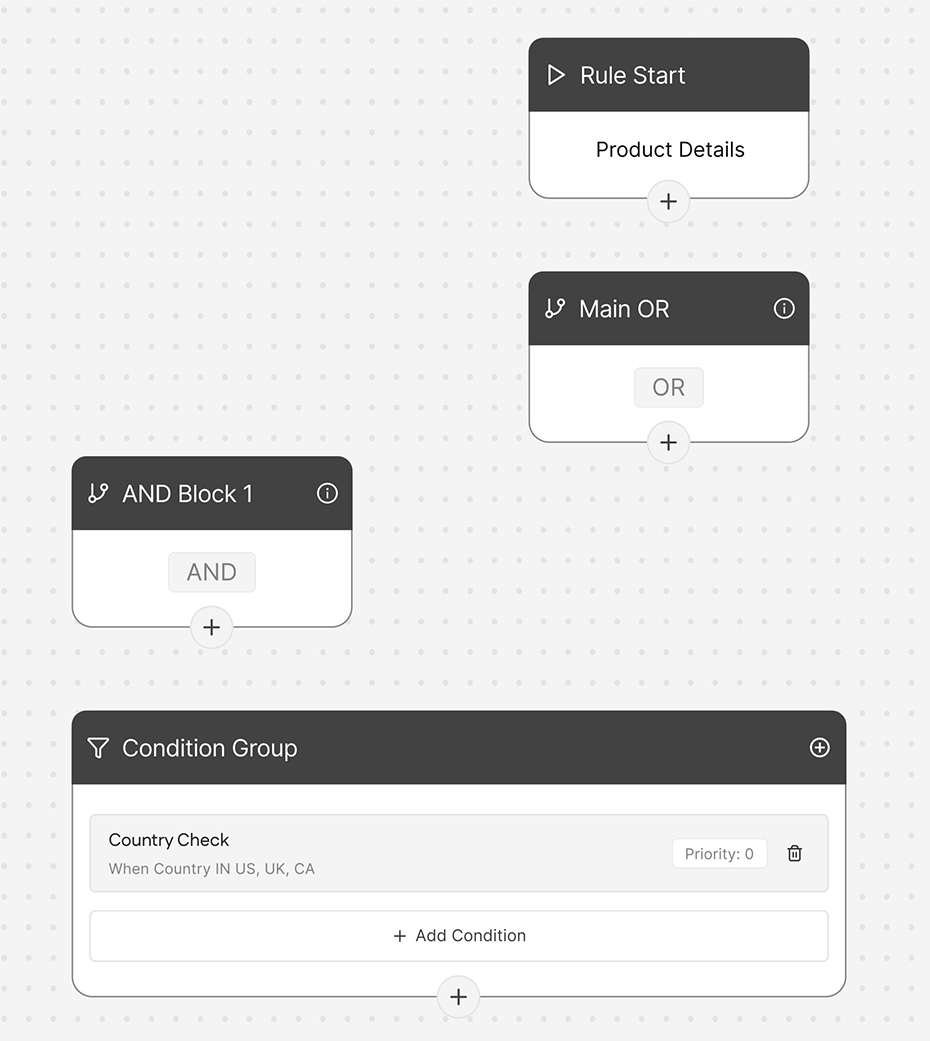 Flowchart with blocks labeled Rule Start, Main OR, AND Block 1, and Condition Group containing a Country Check for US, UK, CA.