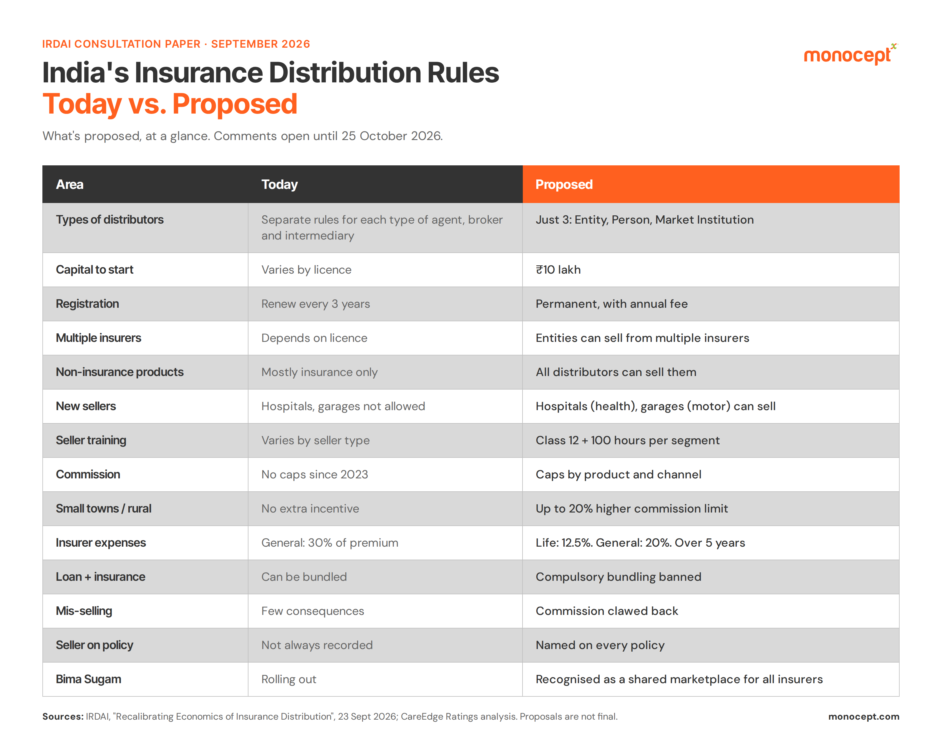Table comparing India's current insurance distribution rules with IRDAI's 2026 proposals