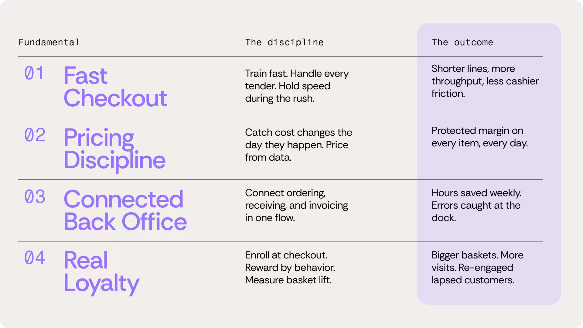 Summary table of four grocery habits with their disciplines and outcomes