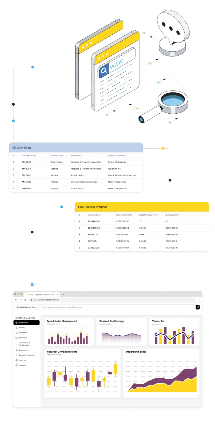 Diagram showing a workflow from web browser windows linked to chat and magnifying glass icons, then connected to data tables and a dashboard with charts and analytics.