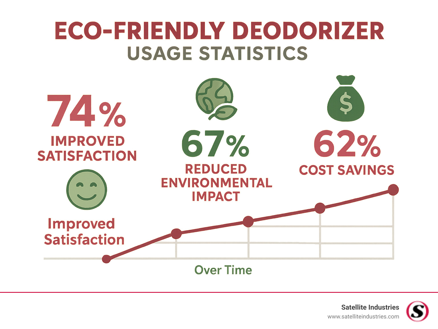 Eco-friendly deodorizer usage statistics showing percentage of customers reporting improved satisfaction, reduced environmental impact, and cost savings over time - eco-friendly deodorizers infographic