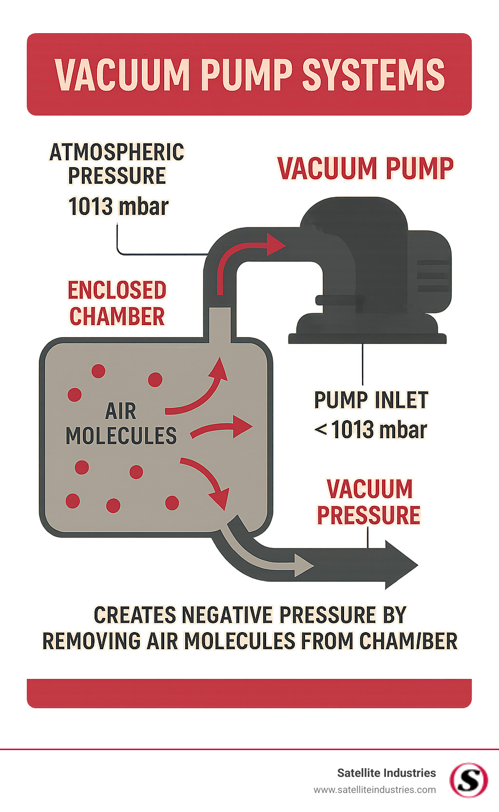 Detailed infographic showing the basic operating principle of vacuum pump systems: air molecules being removed from an enclosed chamber through pump inlet, creating negative pressure differential, with arrows indicating airflow direction and pressure measurements showing atmospheric pressure versus vacuum pressure - Vacuum pump systems infographic