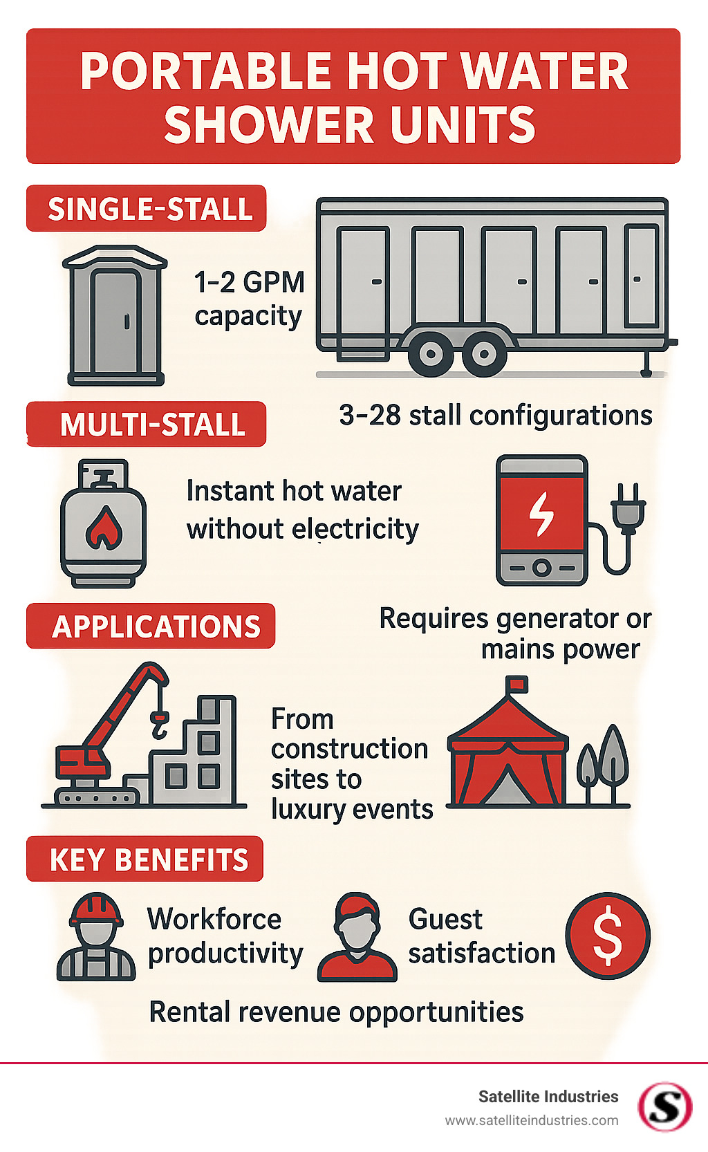 Infographic showing comparison of portable hot water shower unit types including single-stall units with 1-2 GPM capacity, multi-stall trailers with 3-28 stall configurations, propane heating systems offering instant hot water without electricity, electric systems requiring generator or mains power, typical applications from construction sites to luxury events, and key benefits including workforce productivity, guest satisfaction, and rental revenue opportunities - portable hot water shower units infographic