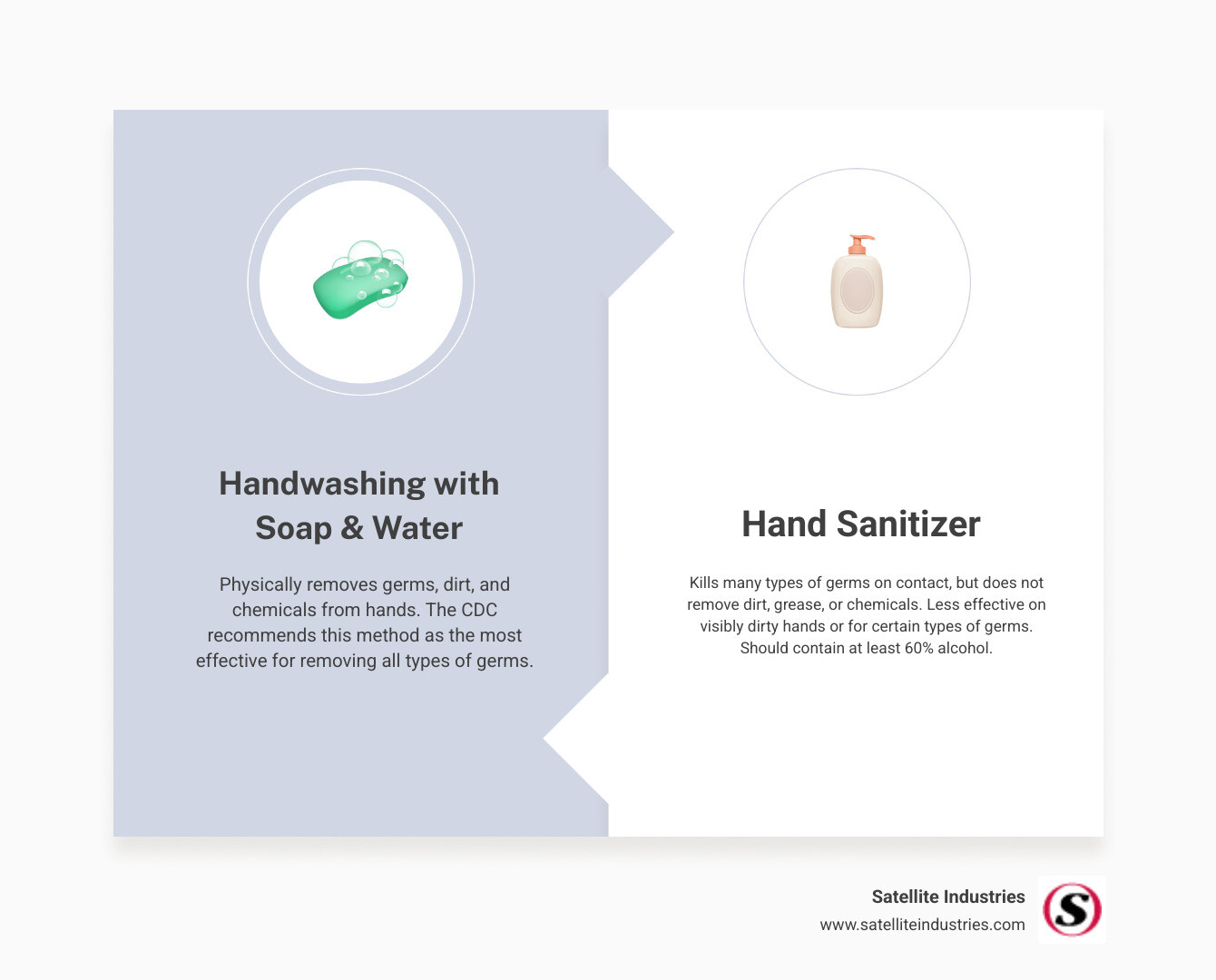 Infographic explaining the difference and effectiveness of hand washing with soap and water versus using hand sanitizer. - portable handwashing station for events infographic comparison-2-items-formal