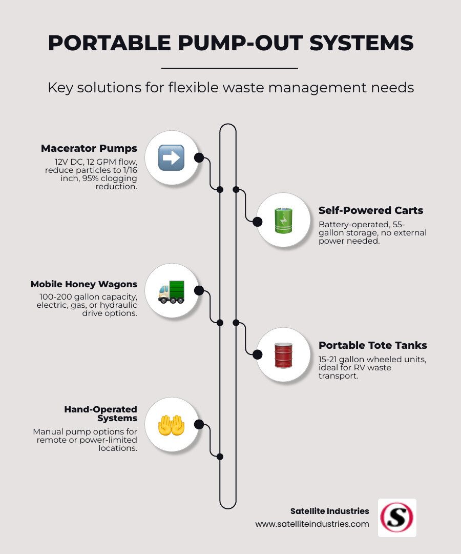 Comprehensive breakdown of portable pump-out system types, showing macerator pumps with 95% clogging reduction, self-powered carts with battery operation, mobile honey wagons with 100-200 gallon capacity, and hand-operated systems, along with typical applications for marinas, RV parks, and special events - portable holding tank pump out infographic infographic-line-5-steps-neat_beige