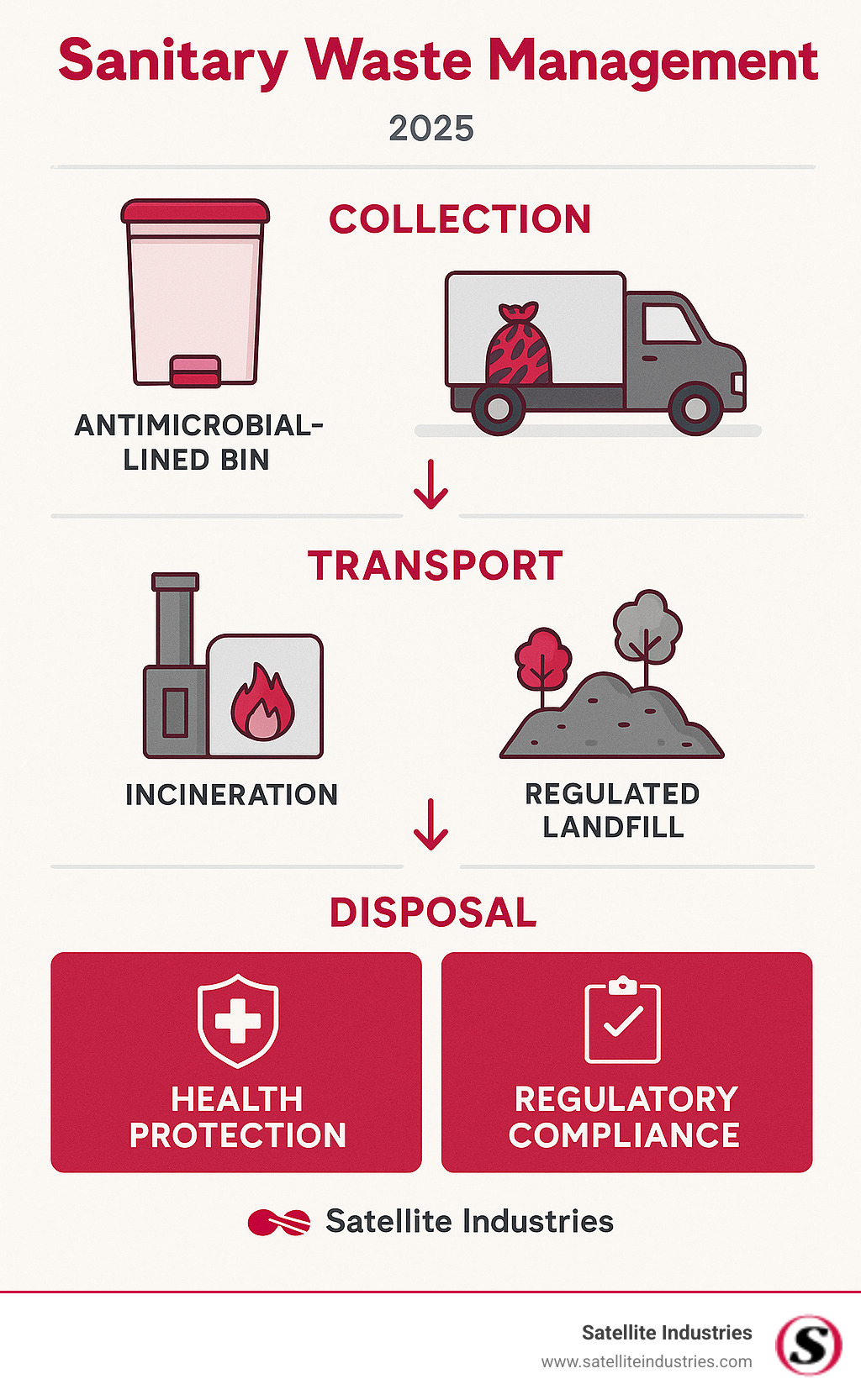 Comprehensive infographic showing the complete sanitary waste management process from collection in antimicrobial-lined bins through licensed carrier transport in tiger bags to final treatment via incineration or regulated landfill disposal, including regulatory compliance checkpoints and health protection benefits - Sanitary waste management infographic