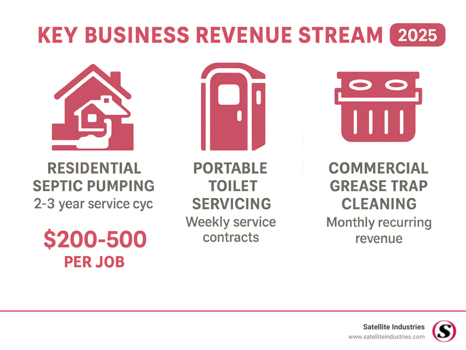 Infographic showing three main revenue streams: residential septic pumping with 2-3 year service cycles generating $200-500 per job, portable toilet servicing for events and construction sites with weekly service contracts, and commercial grease trap cleaning providing monthly recurring revenue from restaurants and food service businesses - Septic tank pumping truck infographic
