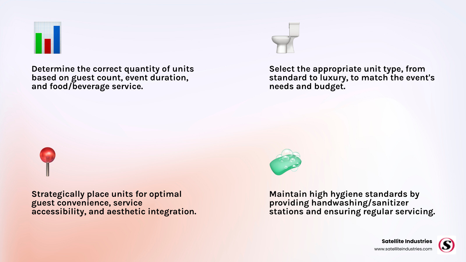 Infographic showing key factors for successful event sanitation: Quantity calculation based on guest count and duration, Unit type selection from standard to luxury options, Strategic placement for convenience and service access, and Hygiene standards including handwashing stations - Event porta potty rentals infographic 4_facts_emoji_light-gradient