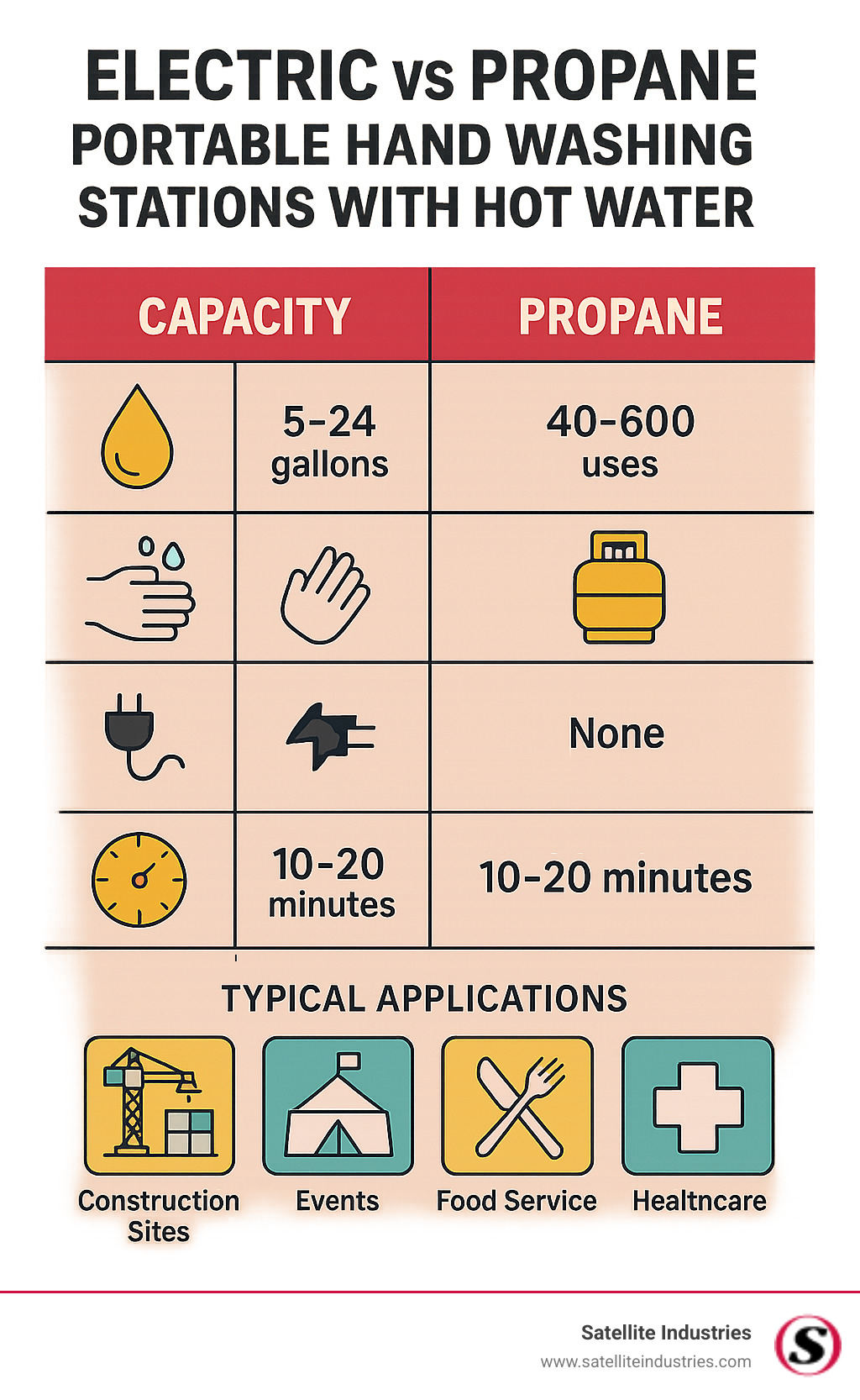 Comprehensive comparison chart showing electric vs propane portable hand washing stations with hot water, including capacity ranges from 5-24 gallons, wash counts from 40-600 uses, heating methods, power requirements, setup times, and typical applications for construction sites, events, food service, and healthcare facilities - portable hand washing station with hot water infographic
