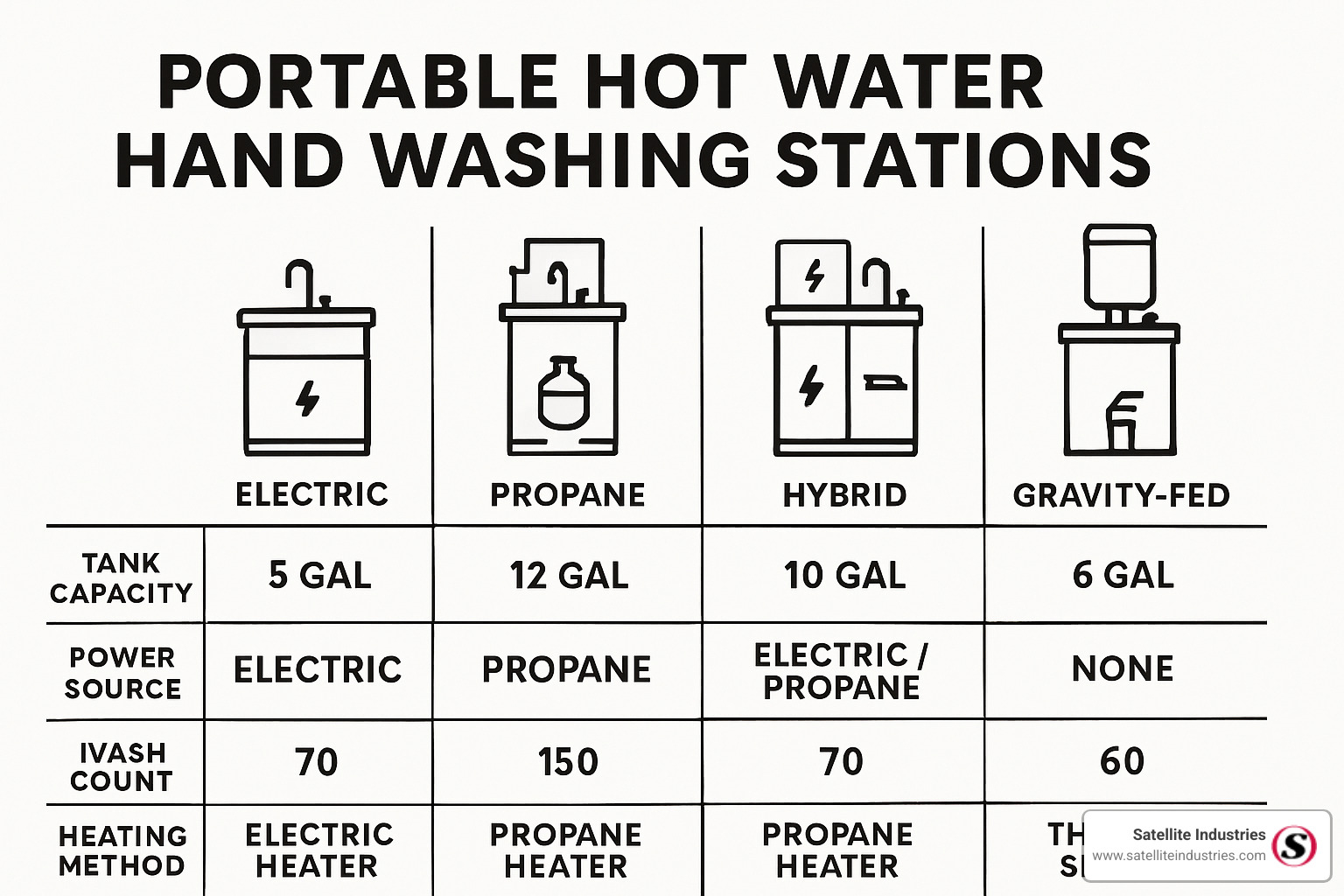 specification sheet comparison - portable hand washing station with hot water