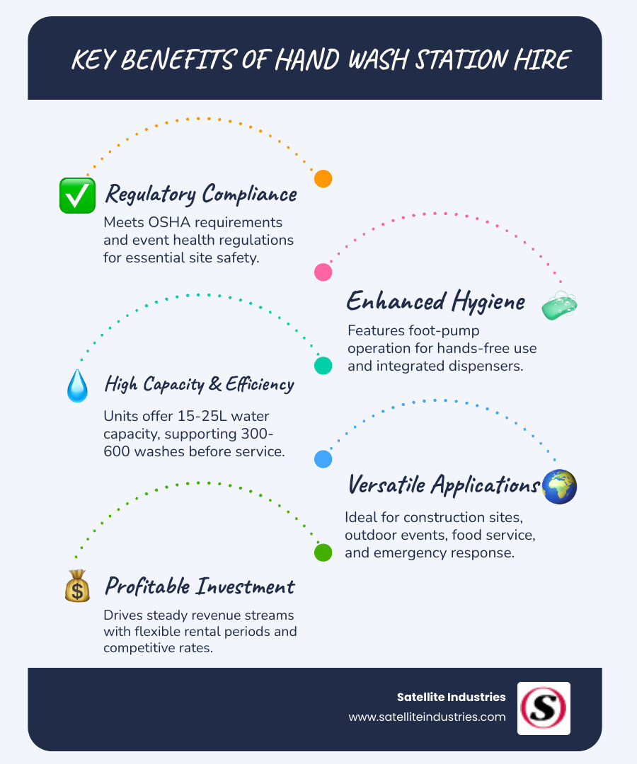 Infographic showing hand wash station rental benefits: OSHA compliance for construction sites, event hygiene requirements, foot-pump operation for hands-free use, 15-25L water capacity, electrical and non-electrical options, daily rental rates from £60-72, applications including construction, events, and food service - hand wash station hire infographic infographic-line-5-steps-blues-accent_colors