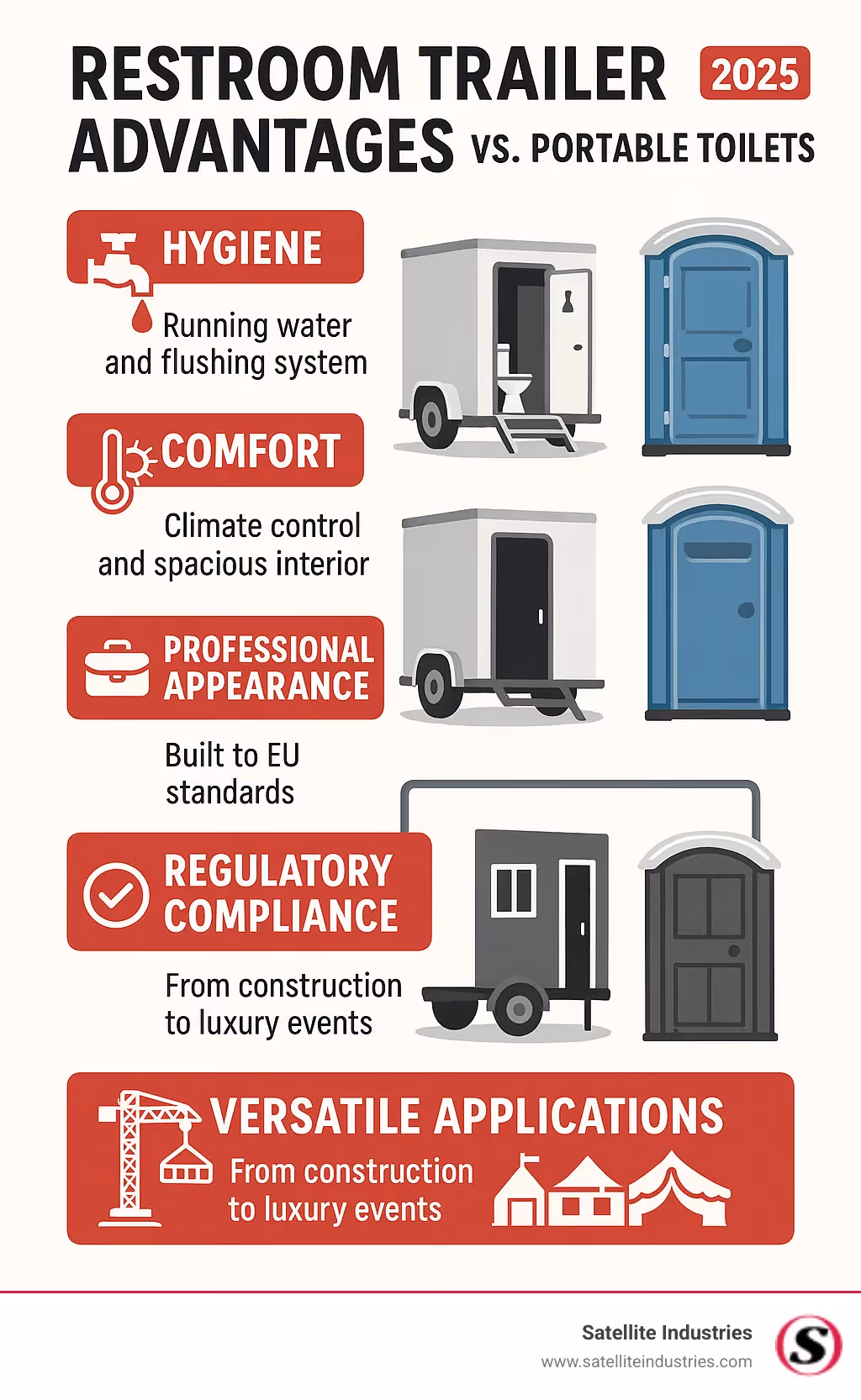 Comprehensive comparison infographic showing restroom trailer advantages over portable toilets including hygiene features like running water and flushing systems, comfort elements such as climate control and spacious interiors, professional appearance benefits, EU regulatory compliance standards, and versatile applications from construction to luxury events - restroom trailers Europe infographic
