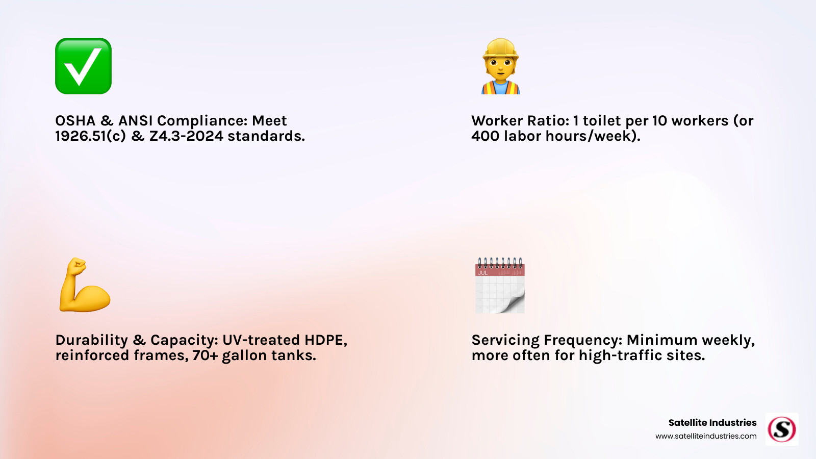 infographic showing construction site portable toilet requirements: OSHA ratio of 1 toilet per 10 workers, minimum 70-gallon tank capacity, weekly servicing schedule, ANSI handwashing station requirements of 1 sink per 20 workers, and key durability features including UV-treated HDPE construction and reinforced lift frames - portable toilet for construction infographic 4_facts_emoji_light-gradient