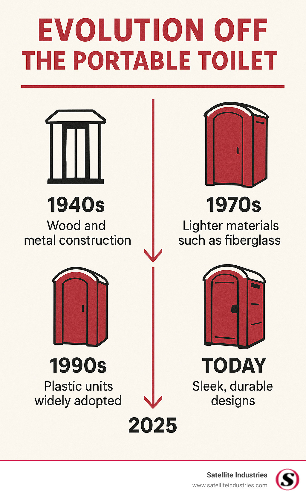 Infographic explaining the evolution of the portable toilet from the 1940s to today - Portable toilet manufacturing infographic