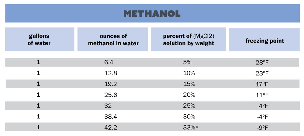 Winterize Your Portable Restrooms: Methanol to water ratios.