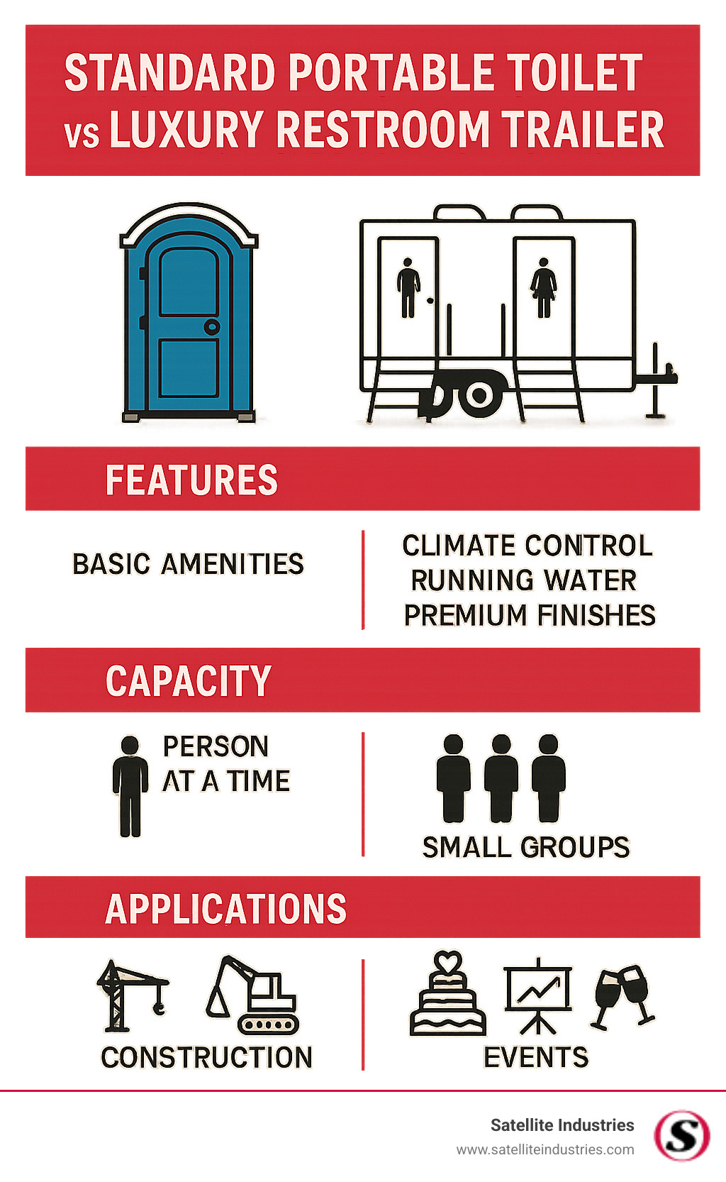 Comprehensive comparison chart showing standard portable toilet vs luxury restroom trailer features, capacity guidelines, and target market applications - luxury portable toilet manufacturers infographic 