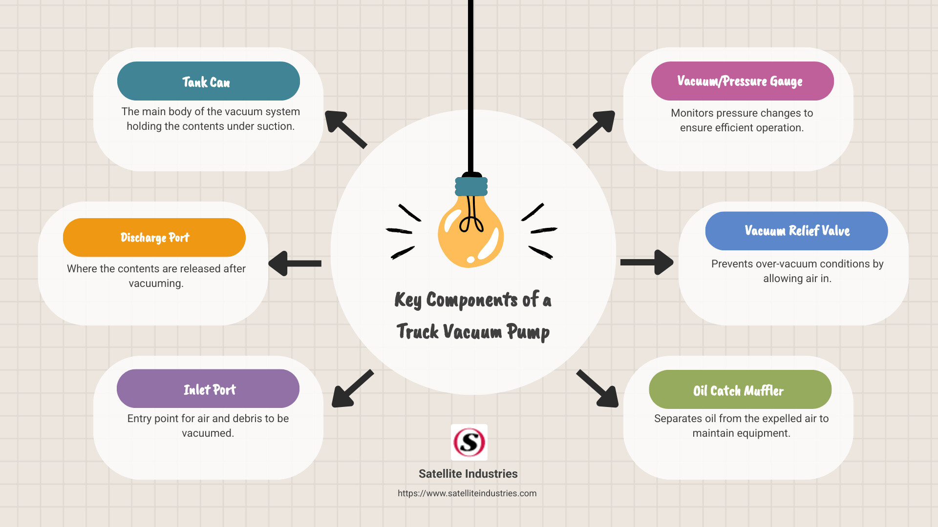 Detailed infographic showing parts of a truck vacuum pump, including tank components, ports, gauges, and valves, illustrating airflow and vacuum creation. - what does a vacuum pump do in a truck infographic brainstorm-6-items