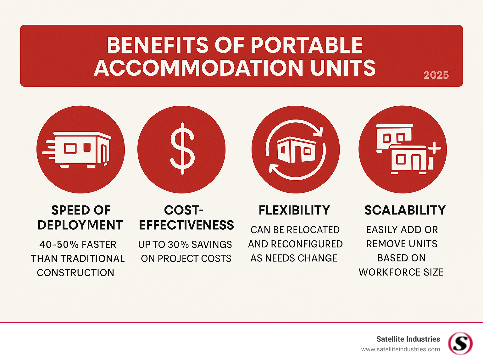 Infographic showing the four key benefits of portable accommodation units: Speed of deployment (40-50% faster than traditional construction), Cost-effectiveness (up to 30% savings on project costs), Flexibility (can be relocated and reconfigured as needs change), and Scalability (easily add or remove units based on workforce size) - Portable accommodation units infographic